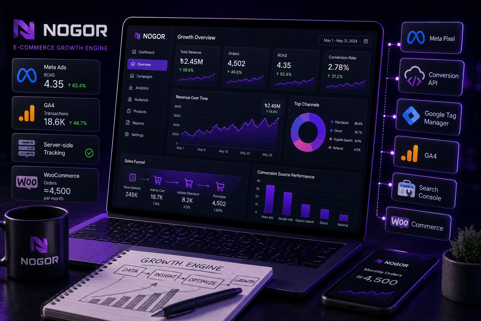 Inside NOGOR: How We Built a Growth Engine with Meta Ads, GA4 & Server-side Tracking
